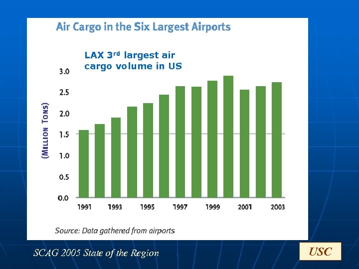 LAX 3 rd largest air cargo volume in US SCAG 2005 State of the