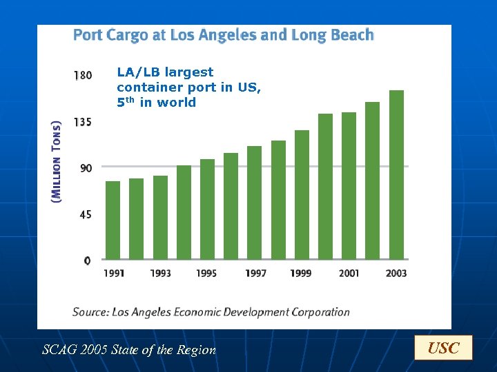 LA/LB largest container port in US, 5 th in world SCAG 2005 State of