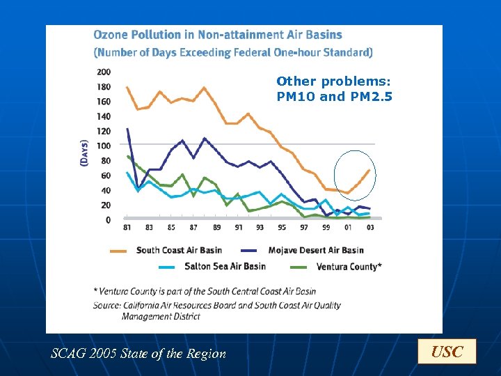 Other problems: PM 10 and PM 2. 5 SCAG 2005 State of the Region