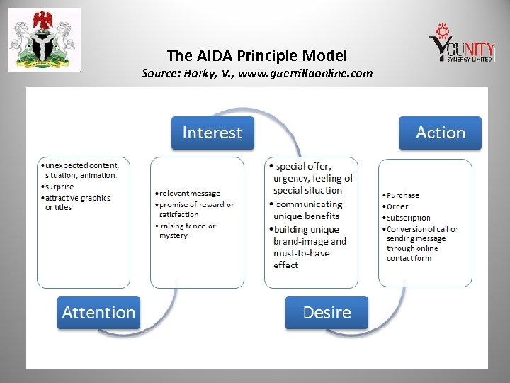 The AIDA Principle Model Source: Horky, V. , www. guerrillaonline. com 