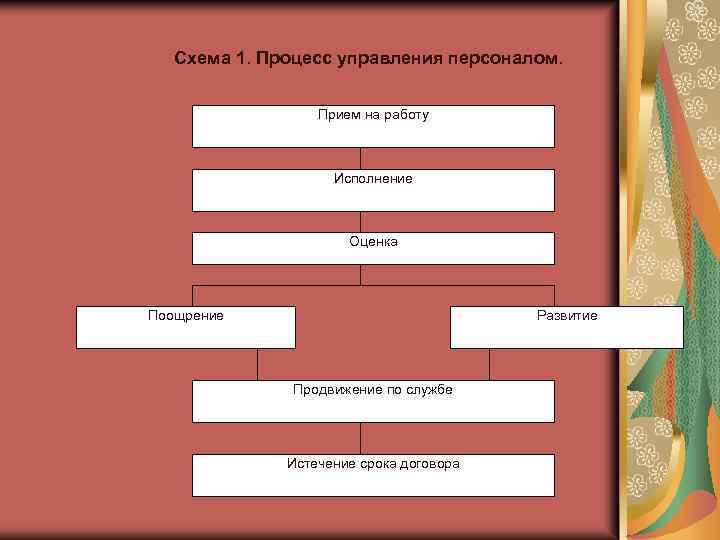 Схема 1. Процесс управления персоналом. Прием на работу Исполнение Оценка Поощрение Развитие Продвижение по