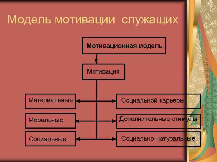 Модель мотивации служащих 