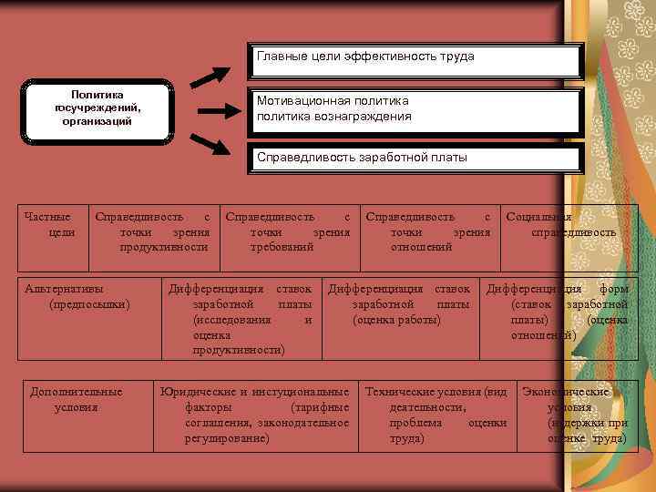 Главные цели эффективность труда Политика госучреждений, организаций Мотивационная политика вознаграждения Справедливость заработной платы Частные