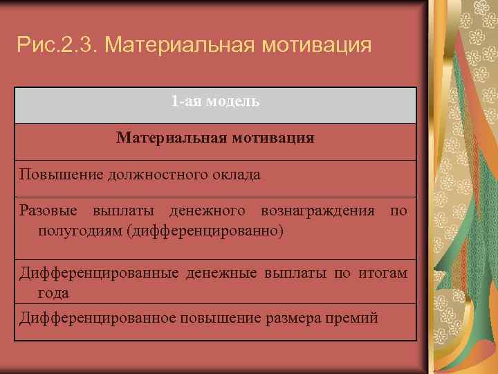 Рис. 2. 3. Материальная мотивация 1 -ая модель Материальная мотивация Повышение должностного оклада Разовые