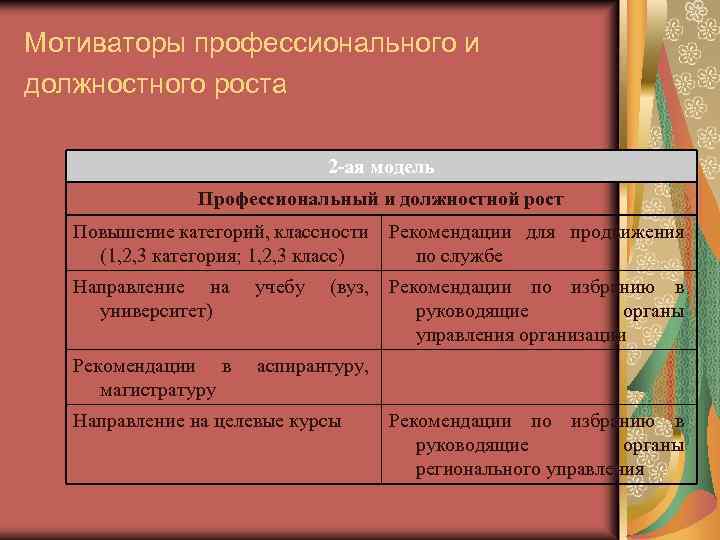 Мотиваторы профессионального и должностного роста 2 -ая модель Профессиональный и должностной рост Повышение категорий,