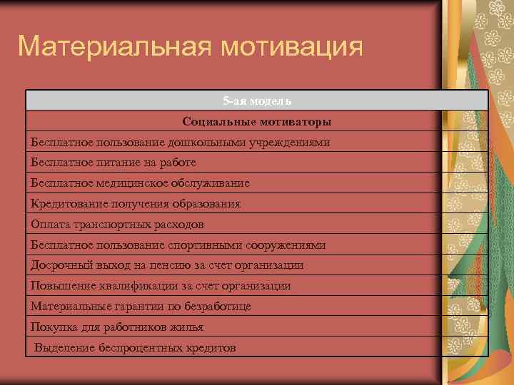 Материальная мотивация 5 -ая модель Социальные мотиваторы Бесплатное пользование дошкольными учреждениями Бесплатное питание на