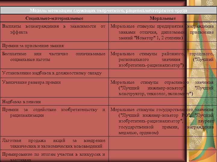 Модель мотивации служащих творческого, рационализаторского труда Социально-материальные Моральные Выплаты вознаграждения в зависимости от эффекта