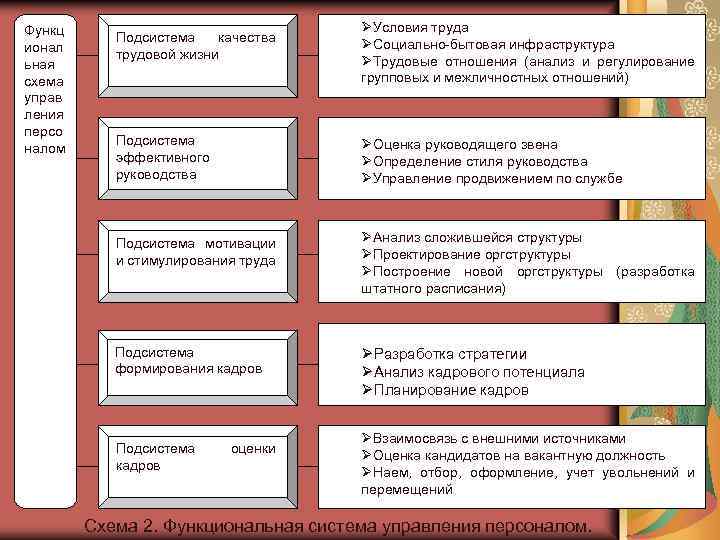 Функц ионал ьная схема управ ления персо налом Подсистема качества трудовой жизни ØУсловия труда