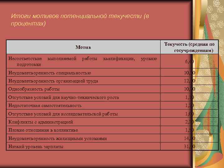 Итоги мотивов потенциальной текучести (в процентах) Текучесть (средняя по госучреждениям) Мотив Несоответствие подготовки выполняемой