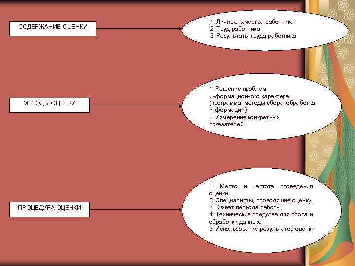 СОДЕРЖАНИЕ ОЦЕНКИ МЕТОДЫ ОЦЕНКИ ПРОЦЕДУРА ОЦЕНКИ 1. Личные качества работника 2. Труд работника 3.