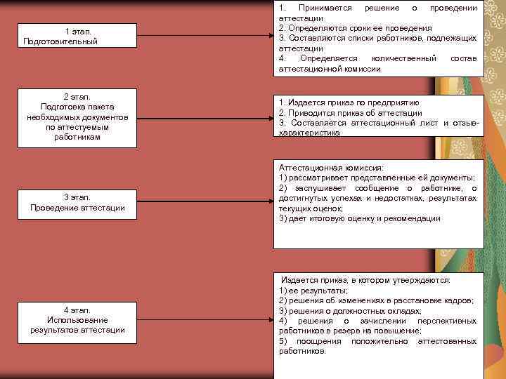 1 этап. Подготовительный 2 этап. Подготовка пакета необходимых документов по аттестуемым работникам 3 этап.