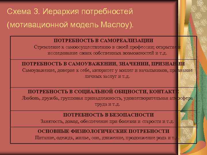 Схема 3. Иерархия потребностей (мотивационной модель Маслоу). ПОТРЕБНОСТЬ В САМОРЕАЛИЗАЦИИ Стремление к самоосуществлению в