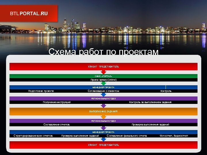 Схема работ по проектам КЛИЕНТ ПРЕДСТАВИТЕЛЬ ОФИС «ПОРТАЛ» Прием заявки (online) МЕНЕДЖЕР ПРОЕКТА Подготовка