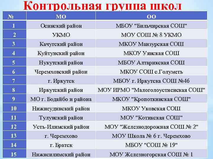 Контрольная группа школ № МО ОО 1 Осинский район МБОУ "Бильчирская СОШ" 2 УКМО