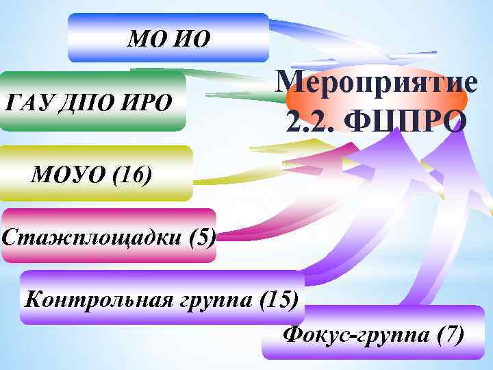 МО ИО ГАУ ДПО ИРО Мероприятие 2. 2. ФЦПРО МОУО (16) Стажплощадки (5) Контрольная