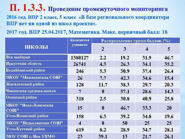 П. 1. 3. 3. Проведение промежуточного мониторинга 2016 год. ВПР 2 класс, 5 класс