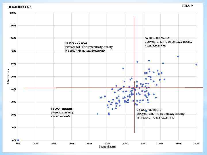 ГИА-9 В выборке 127 ОО. В 12 ОО нет выпускников 9 кл. 100% 90%