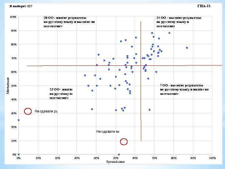 ГИА-11 В выборке 127 ОО. В 48 ОО нет выпускников 11 кл. 100% 20