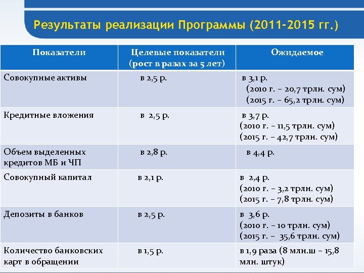 Результаты реализации Программы (2011 -2015 гг. ) Показатели Целевые показатели (рост в разах за