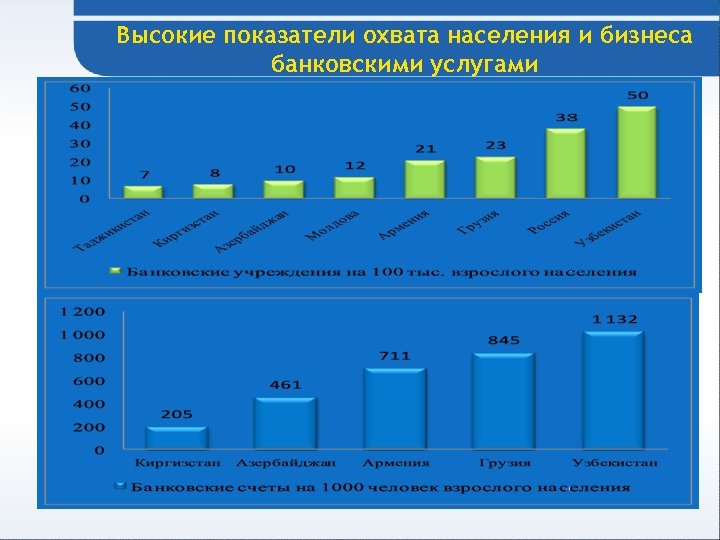 Охват населения социальными благами за период реализации проекта