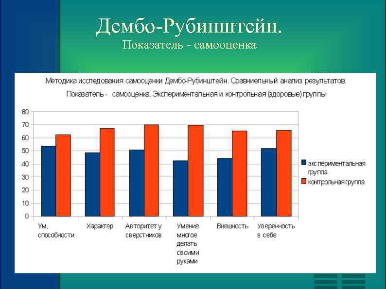 Дембо-Рубинштейн. Показатель - самооценка 