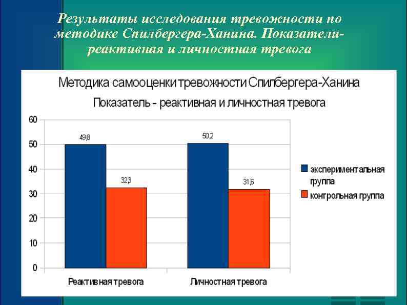 Результаты исследования тревожности по методике Спилбергера-Ханина. Показателиреактивная и личностная тревога 