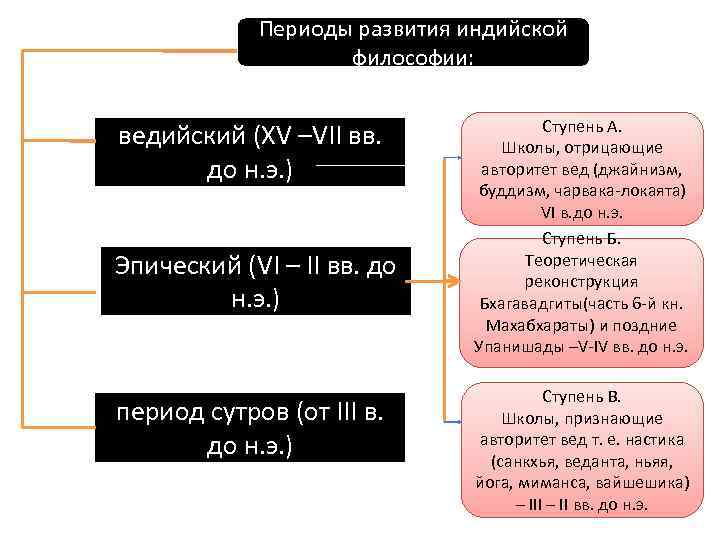 Несколько периодов. Периодизация философии древней Индии. Этапы развития философии в Индии. Основные этапы развития древней Индии таблица. Периоды возникновения философии древней Индии.