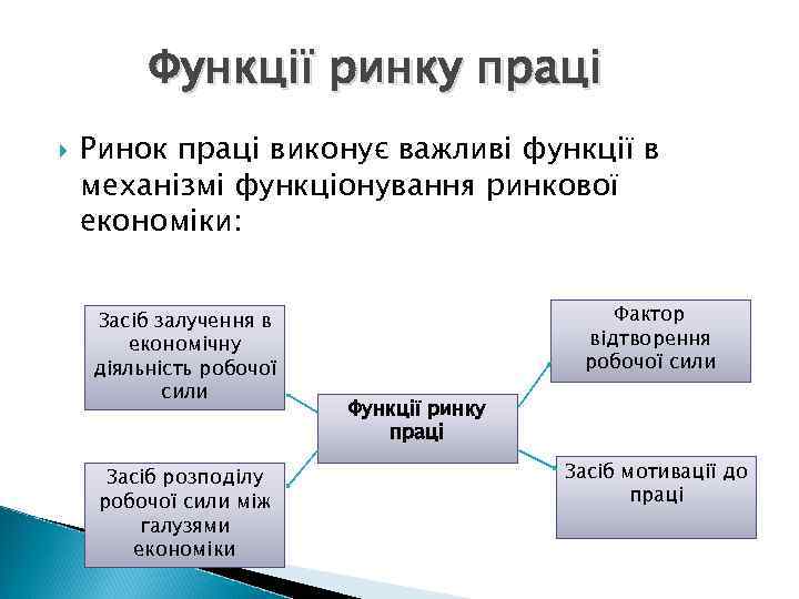 Функції ринку праці Ринок праці виконує важливі функції в механізмі функціонування ринкової економіки: Засіб