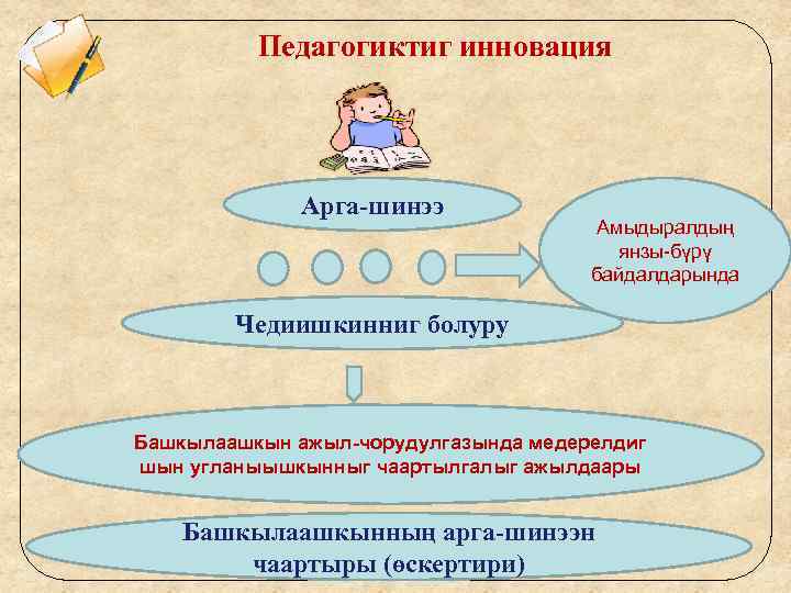 Педагогиктиг инновация Арга-шинээ Амыдыралдың янзы-бүрү байдалдарында Чедиишкинниг болуру Башкылаашкын ажыл-чорудулгазында медерелдиг шын угланыышкынныг чаартылгалыг