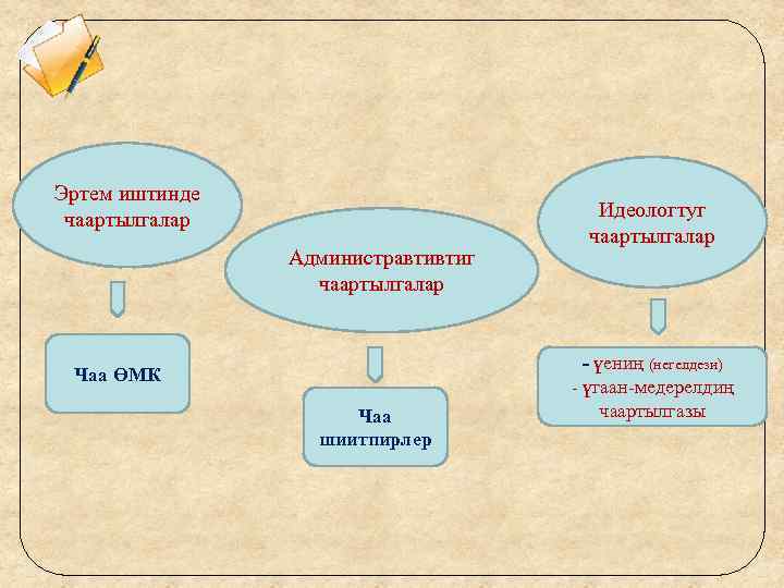 Эртем иштинде чаартылгалар Администравтивтиг чаартылгалар Чаа ӨМК Чаа шиитпирлер Идеологтуг чаартылгалар - үениң (негелдези)
