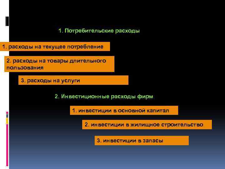 1. Потребительские расходы 1. расходы на текущее потребление 2. расходы на товары длительного пользования