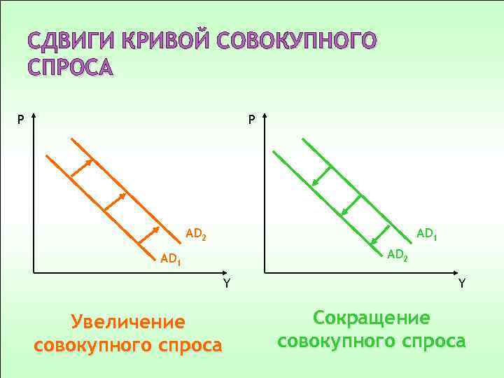 Спрос вправо