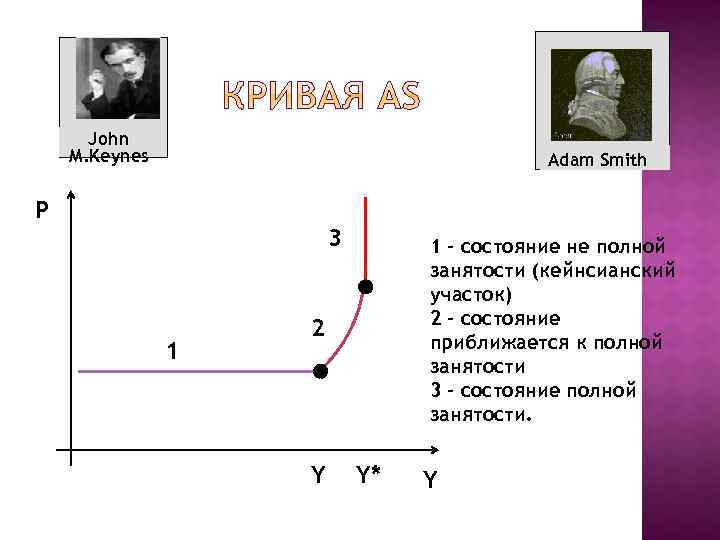John M. Keynes Adam Smith P 3 1 1 - состояние не полной занятости