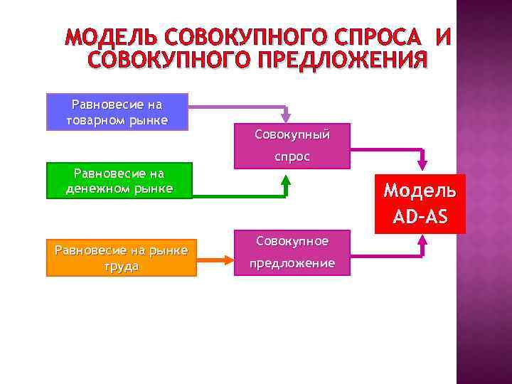МОДЕЛЬ СОВОКУПНОГО СПРОСА И СОВОКУПНОГО ПРЕДЛОЖЕНИЯ Равновесие на товарном рынке Совокупный спрос Равновесие на