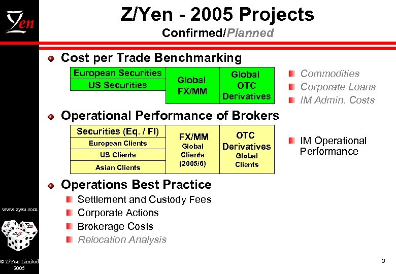 Z/Yen - 2005 Projects Confirmed/Planned Cost per Trade Benchmarking European Securities US Securities Global