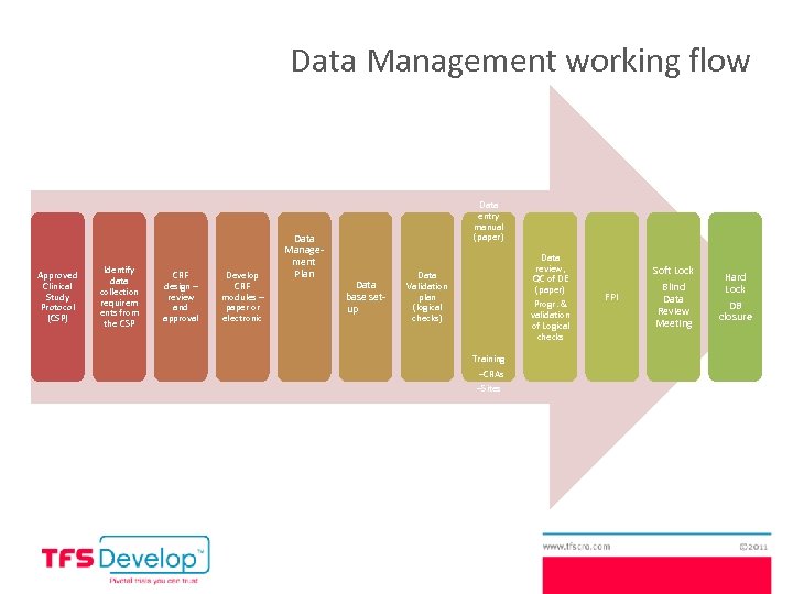 Data Management working flow Approved Clinical Study Protocol (CSP) Identify data collection requirem ents