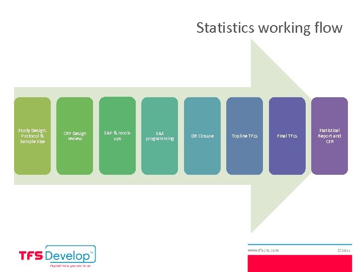 Statistics working flow Study Design, Protocol & Sample Size CRF Design review SAP &