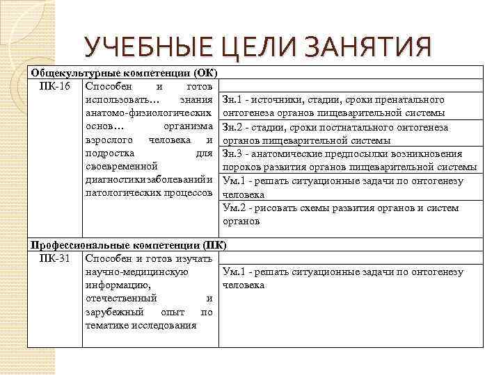 УЧЕБНЫЕ ЦЕЛИ ЗАНЯТИЯ Общекультурные компетенции (ОК) ПК-16 Способен и готов использовать… знания анатомо-физиологических основ…