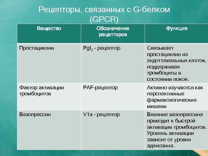 Рецепторы, связанных с G-белком (GPCR) Вещество Обозначение рецепторов Функция Простациклин Pg. I 2 -