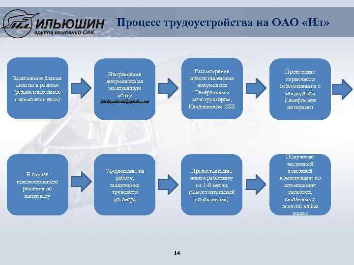 От того насколько молодежь подготовлена к процессу трудоустройства план текста