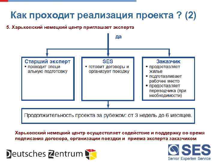 Как проходит реализация проекта ? (2) 5. Харьковский немецкий центр приглашает эксперта Харьковский немецкий