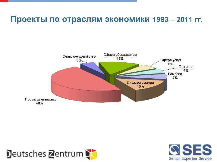 Проекты по отраслям экономики 1983 – 2011 гг. 