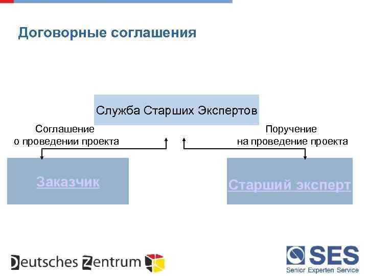 Договорные соглашения Служба Старших Экспертов Соглашение о проведении проекта Поручение на проведение проекта Заказчик