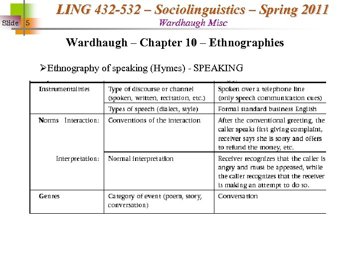 LING 432 -532 – Sociolinguistics – Spring 2011 Slide 5 Wardhaugh Misc Wardhaugh –