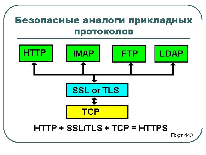 Безопасные аналоги прикладных протоколов Порт 443 