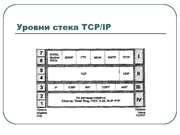 Уровни стека TCP/IP 