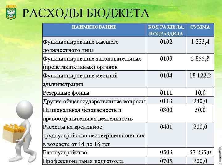 РАСХОДЫ БЮДЖЕТА КОД РАЗДЕЛА, ПОДРАЗДЕЛА СУММА Функционирование высшего должностного лица Функционирование законодательных (представительных) органов