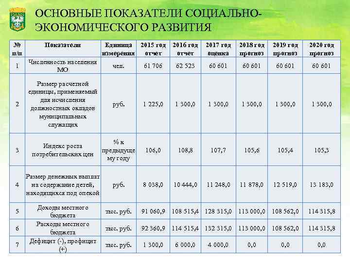 ОСНОВНЫЕ ПОКАЗАТЕЛИ СОЦИАЛЬНОЭКОНОМИЧЕСКОГО РАЗВИТИЯ № п/п Показатели Единица 2015 год измерения отчет 2016 год