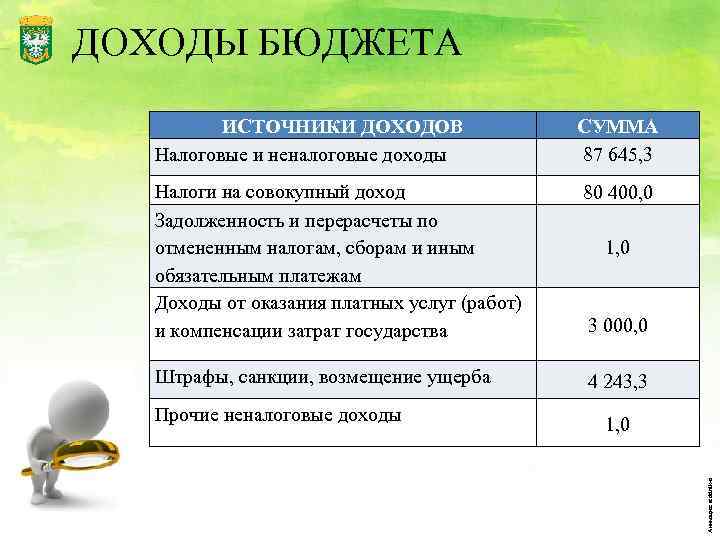 ДОХОДЫ БЮДЖЕТА ИСТОЧНИКИ ДОХОДОВ Налоговые и неналоговые доходы СУММА 87 645, 3 Налоги на