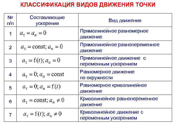 КЛАССИФИКАЦИЯ ВИДОВ ДВИЖЕНИЯ ТОЧКИ № п/п Составляющие ускорения Вид движения 1 Прямолинейное равномерное движение